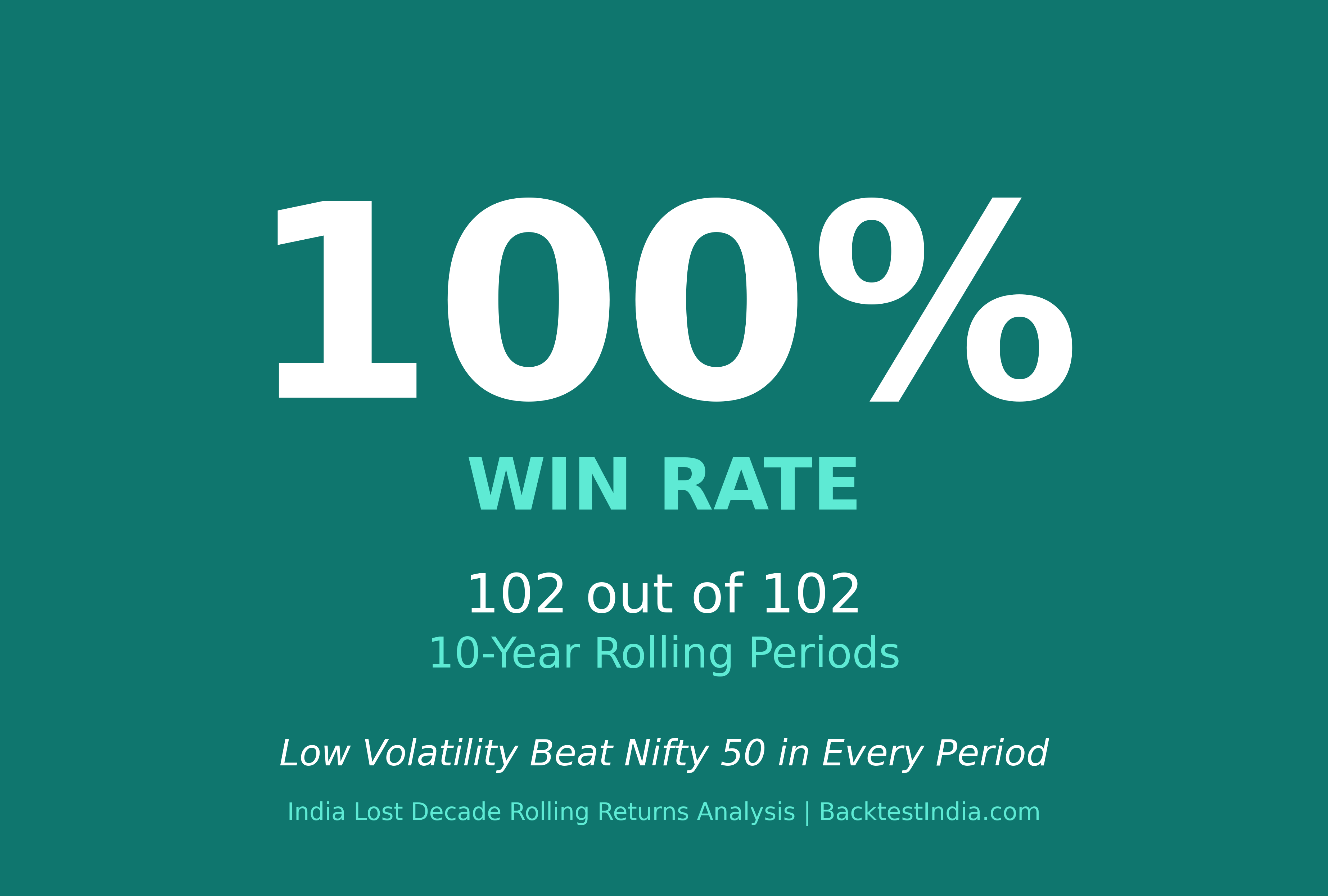India's Lost Decade: We Tested Every Entry Point—Low Volatility Won 100% of the Time