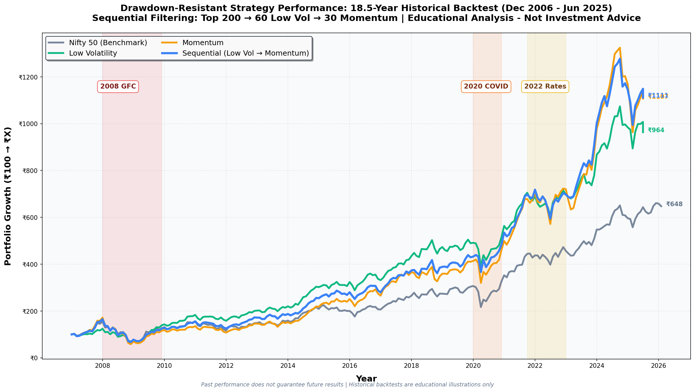 Backtesting Drawdown-Resistant Factor Strategies in India: Complete Guide (2006-2025)