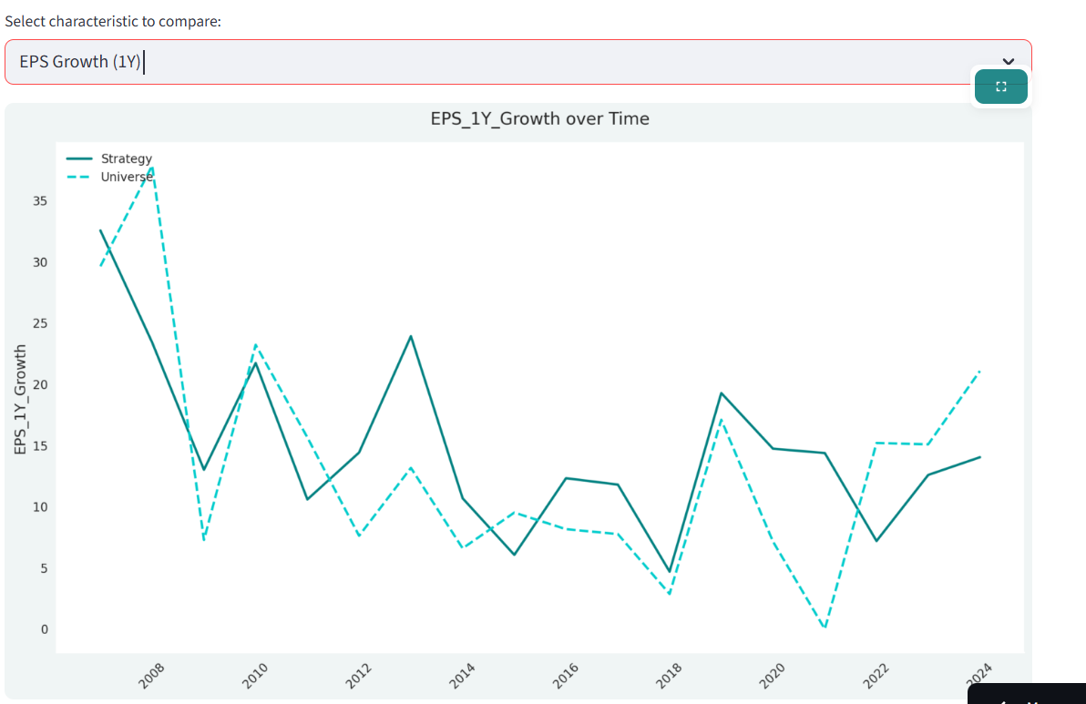 1-year EPS growth comparison revealing low volatility stocks exhibit more stable earnings growth with fewer negative periods