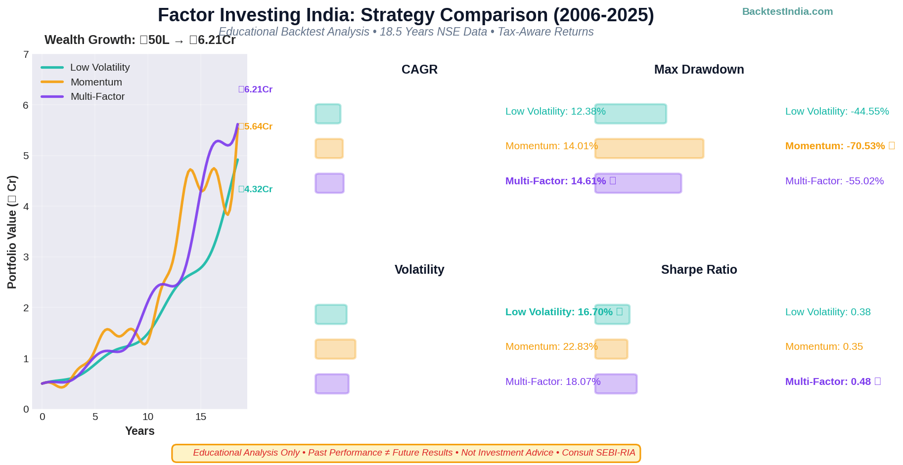 Factor Investing India: Complete Guide 2025