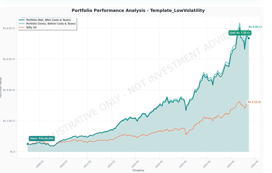 Does Low Volatility Outperform in India? 18-Year NSE Backtest