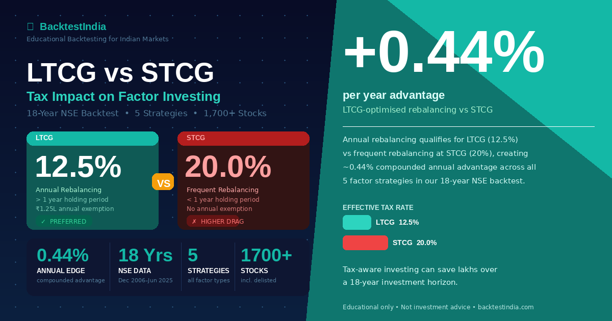 LTCG vs STCG Tax Impact on Factor Investing India: 0.44% Annual Advantage (18-Year Backtest)