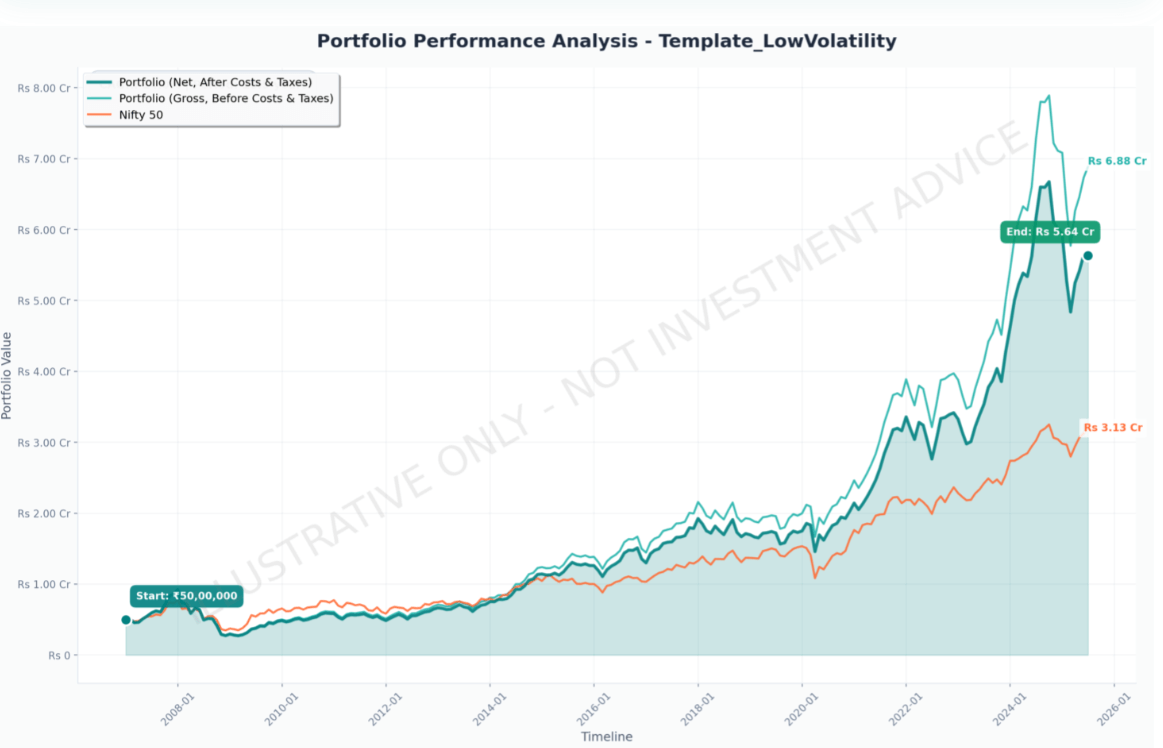 Momentum vs Nifty 50 India backtest equity curve 2006-2025 showing 14% CAGR with brutal 70% drawdown during 2008 crisis - tax-aware analysis with LTCG STCG calculations