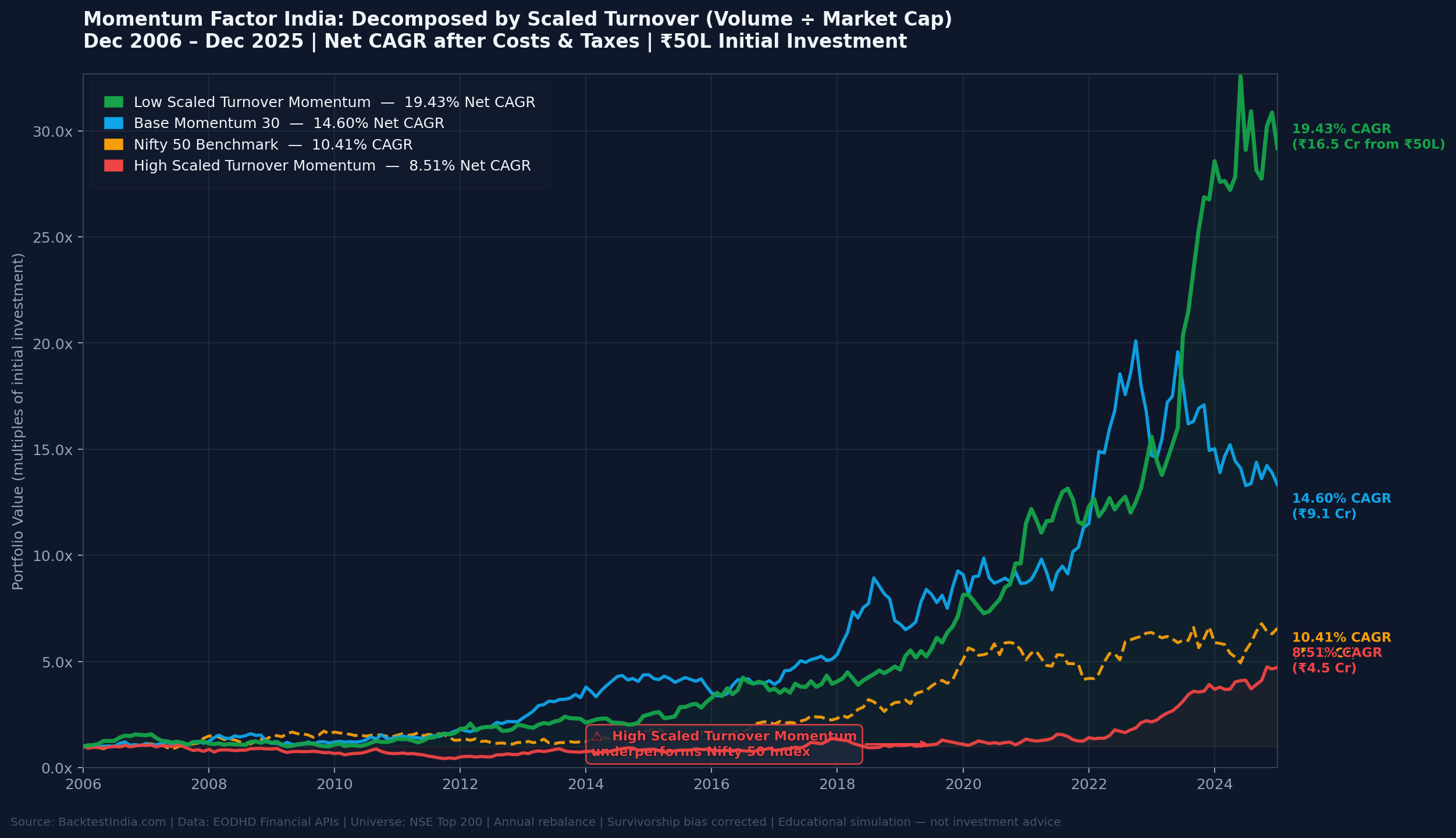 Indian Momentum Factor Is a Liquidity Premium in Disguise: 19-Year NSE Backtest