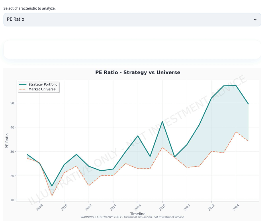 PE ratio evolution showing low volatility stocks trade at premium valuations relative to broader market universe (2006-2024)