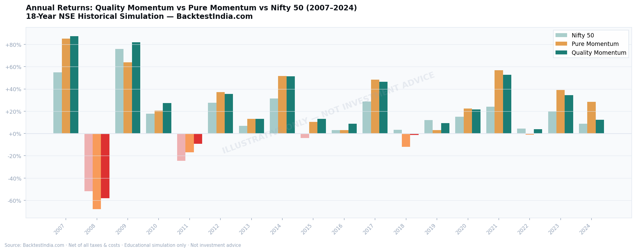 Annual returns bar chart: Quality Momentum vs Pure Momentum vs Nifty 50 each year 2007 to 2024 — BacktestIndia NSE backtest showing 2008 crash and recovery years