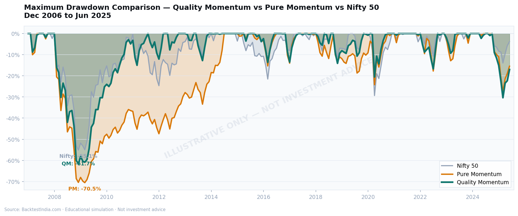 Maximum drawdown comparison: Quality Momentum -61.70% vs Pure Momentum -70.53% vs Nifty 50 -55.12% — 2008 GFC and COVID 2020 periods, BacktestIndia NSE simulation