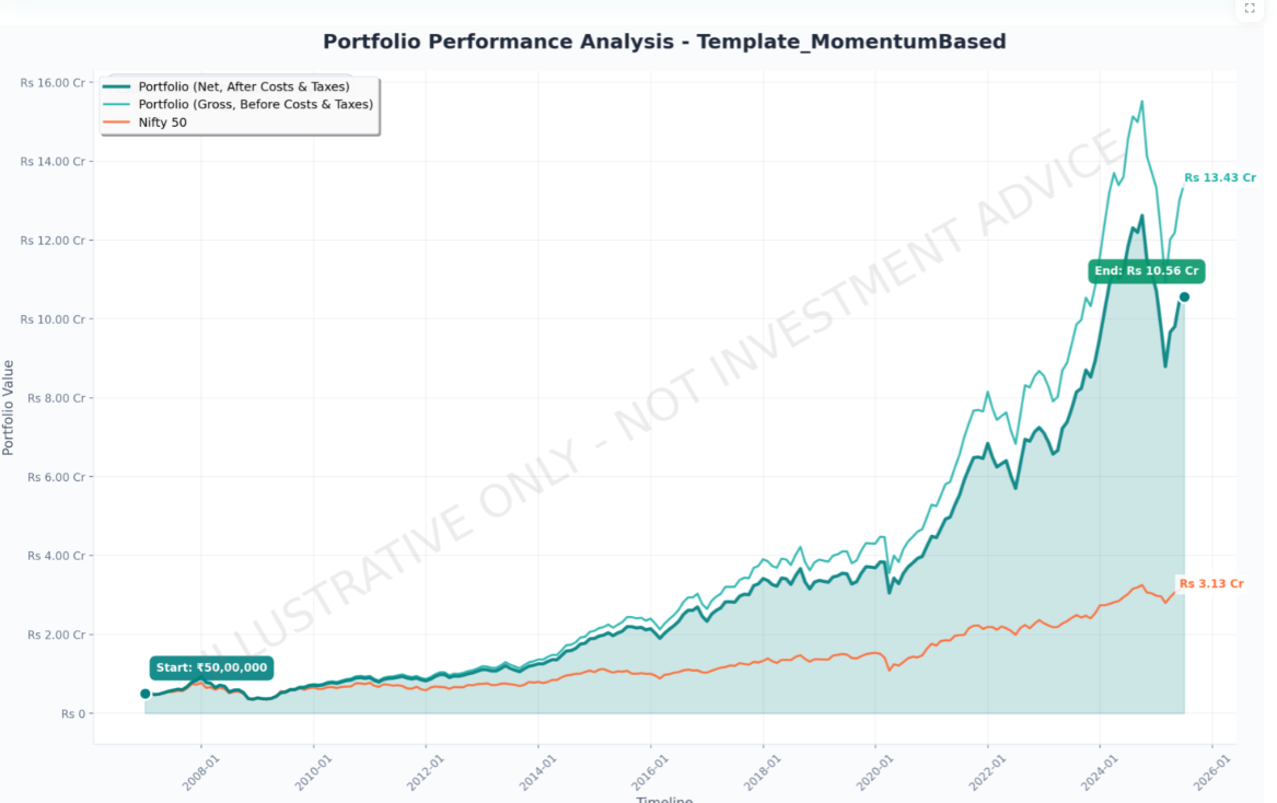 Quality Momentum India: 18% Returns with Anti-Speculation Filter (18-Year Backtest)
