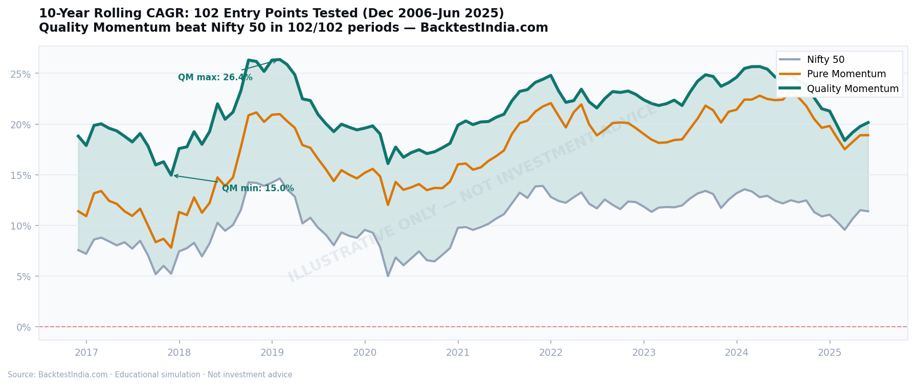 10-year rolling CAGR chart: Quality Momentum vs Pure Momentum vs Nifty 50 across 102 entry points — Quality Momentum beat Nifty 50 in 102 out of 102 ten-year periods, BacktestIndia NSE backtest