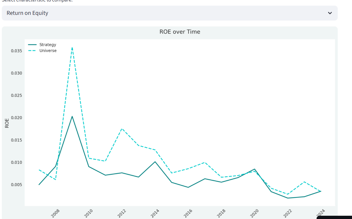 Return on Equity comparison showing low volatility portfolio maintains superior profitability during crisis periods (2006-2024)