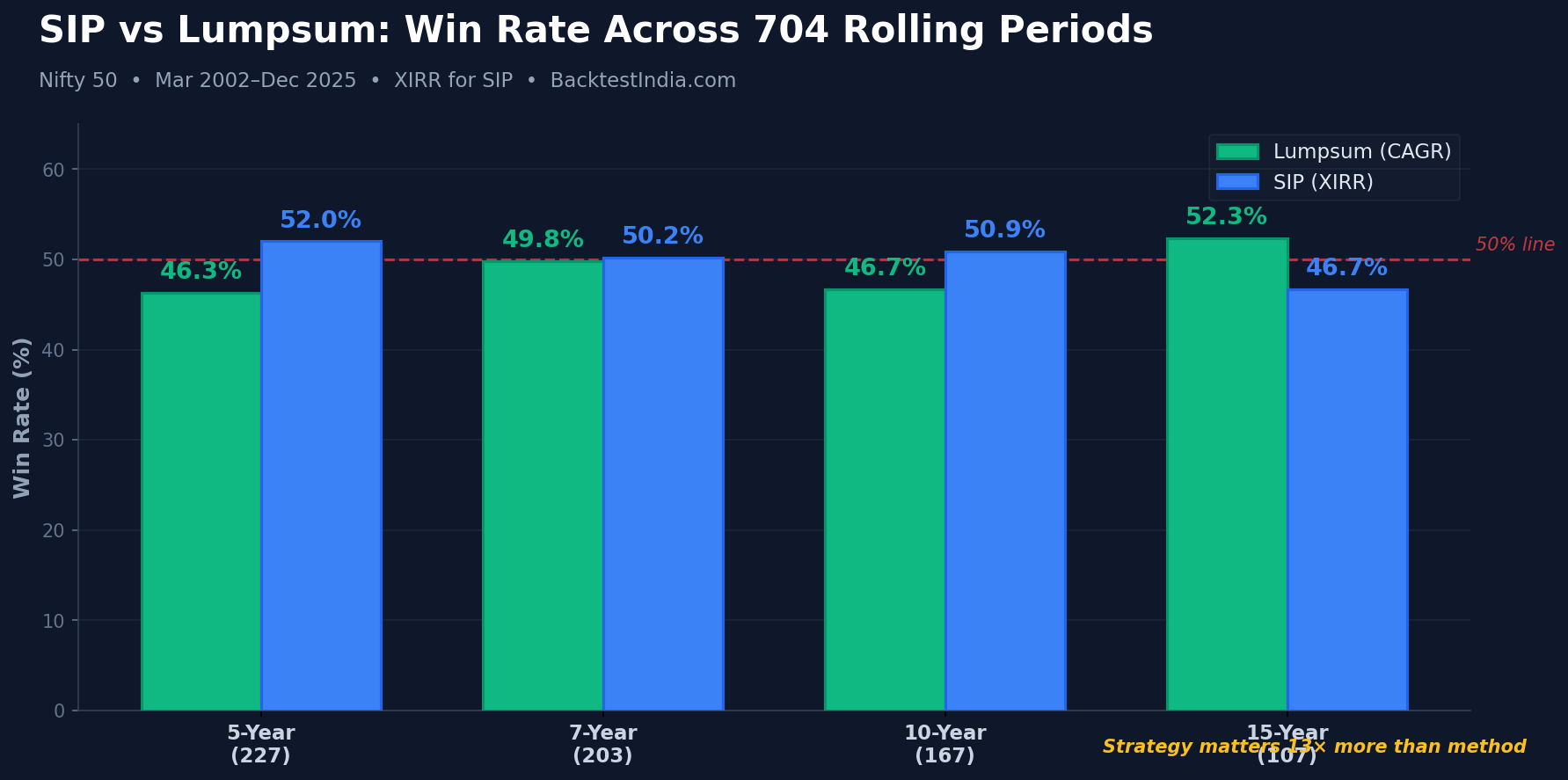 SIP vs Lumpsum India: 23-Year XIRR Rolling Returns on Nifty 50—Neither Is Foolproof