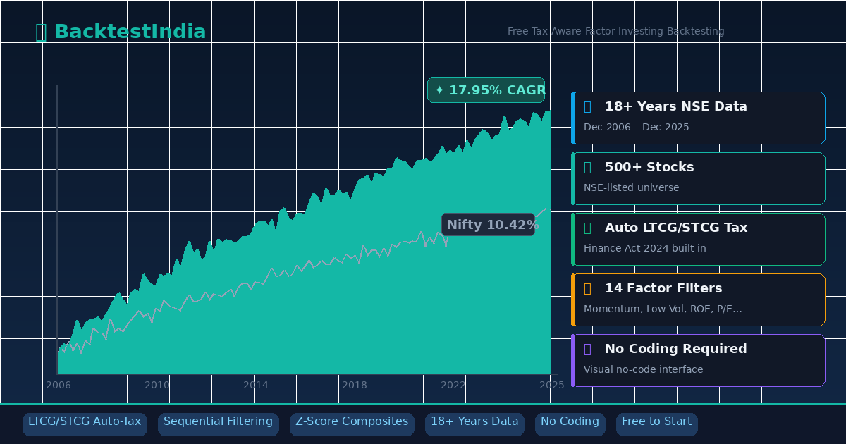 BacktestIndia: Free Tax-Aware Backtesting Tool for Factor Investing on NSE Stocks (18+ Years Data)