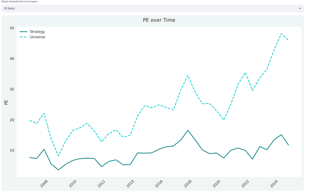 PE ratio comparison of value-quality portfolio stocks versus universe over time showing value filter effectiveness in selecting undervalued stocks - educational backtest visualization