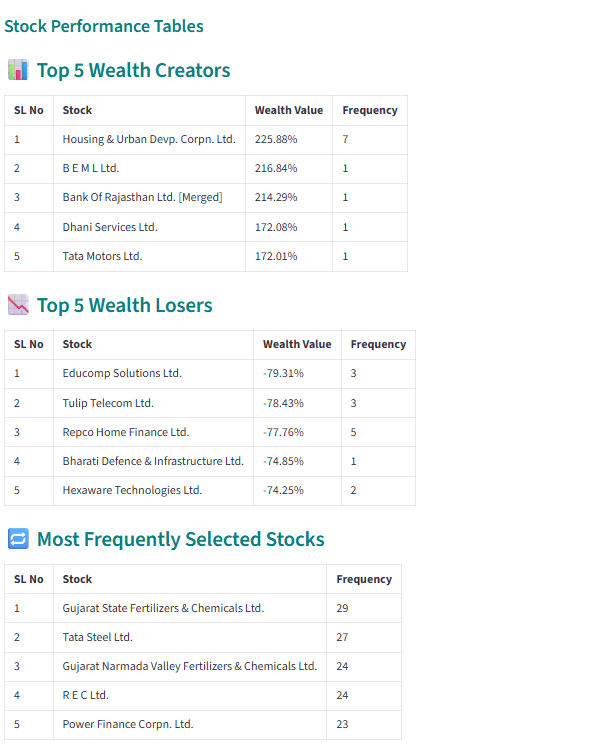 Top 5 wealth creators and top 5 wealth losers in value-quality India backtest showing stock-level performance and frequency of selection - educational portfolio analysis