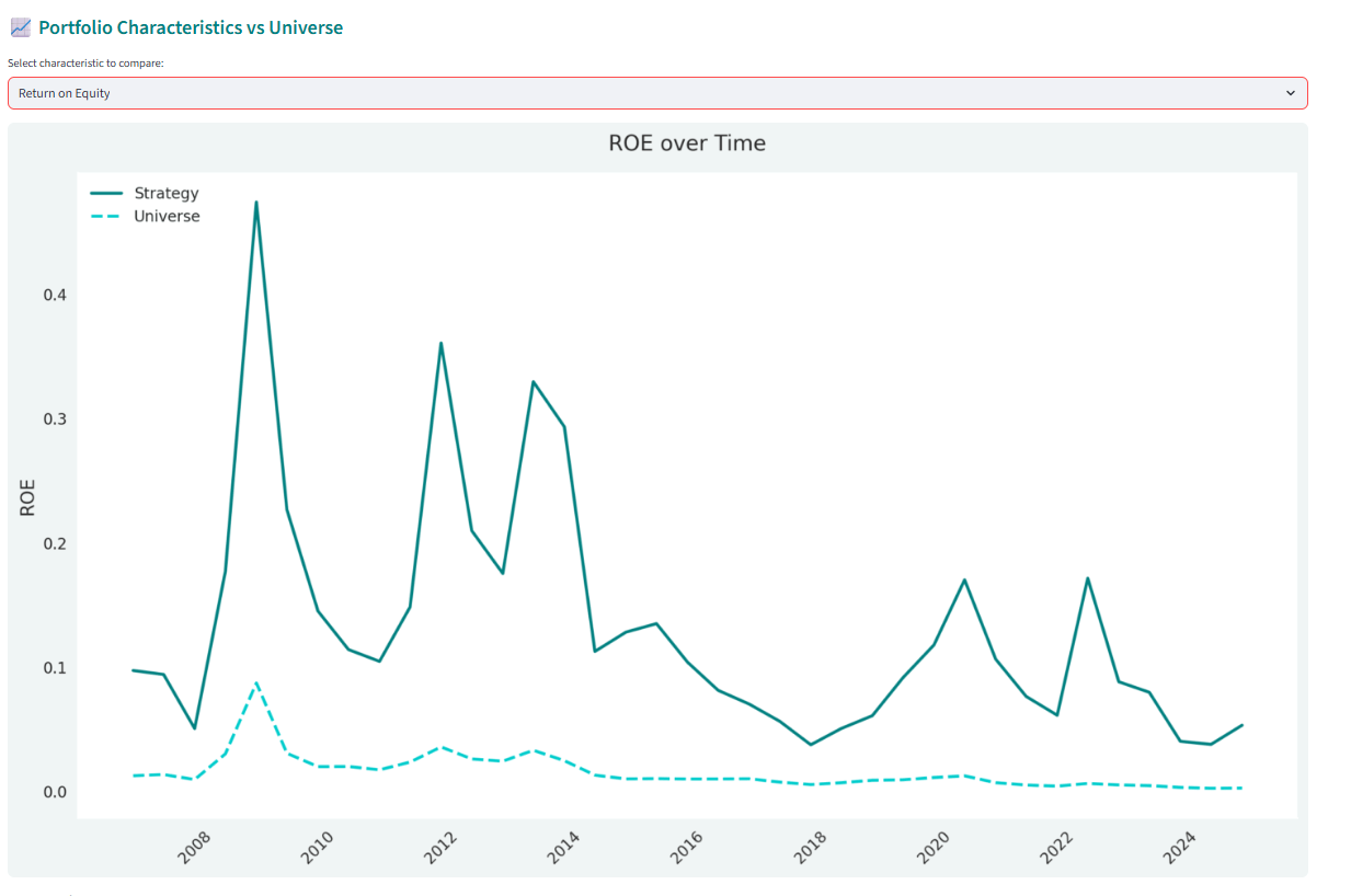 ROE ratio comparison of value-quality portfolio versus universe showing quality filter selecting high profitability stocks with improving ROE trends - educational analysis